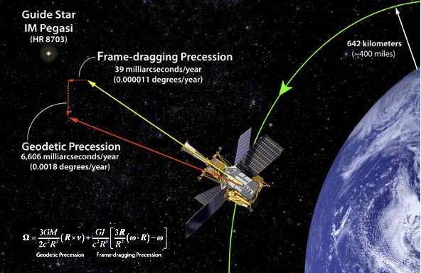 Gravity and inertial frames of reference