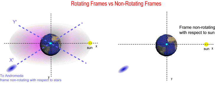 Rotating frames vs non-rotating frames
