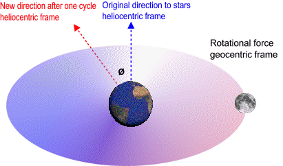 Rotational frorce around Earth